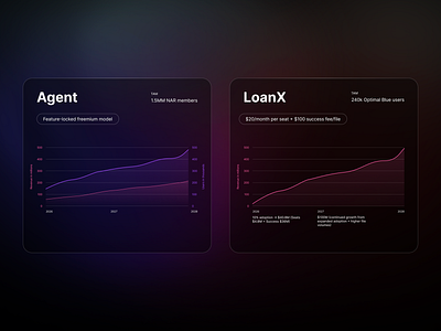 SaaS Market Size Growth Visualization business charts dark mode dashboard data data visualization fintech gradient graphs growth infographic market size modern ui pitch deck product design revenue saas startup ui design ux design