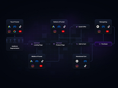 Flow Graph - Web Section agency dark explanatory figjam flow graph graphic design marketing minimal miro paid ads social media violet