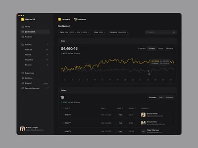 Sales and orders — Untitled UI analytics chart dark ui darkmode dashboard sales ui design user interface