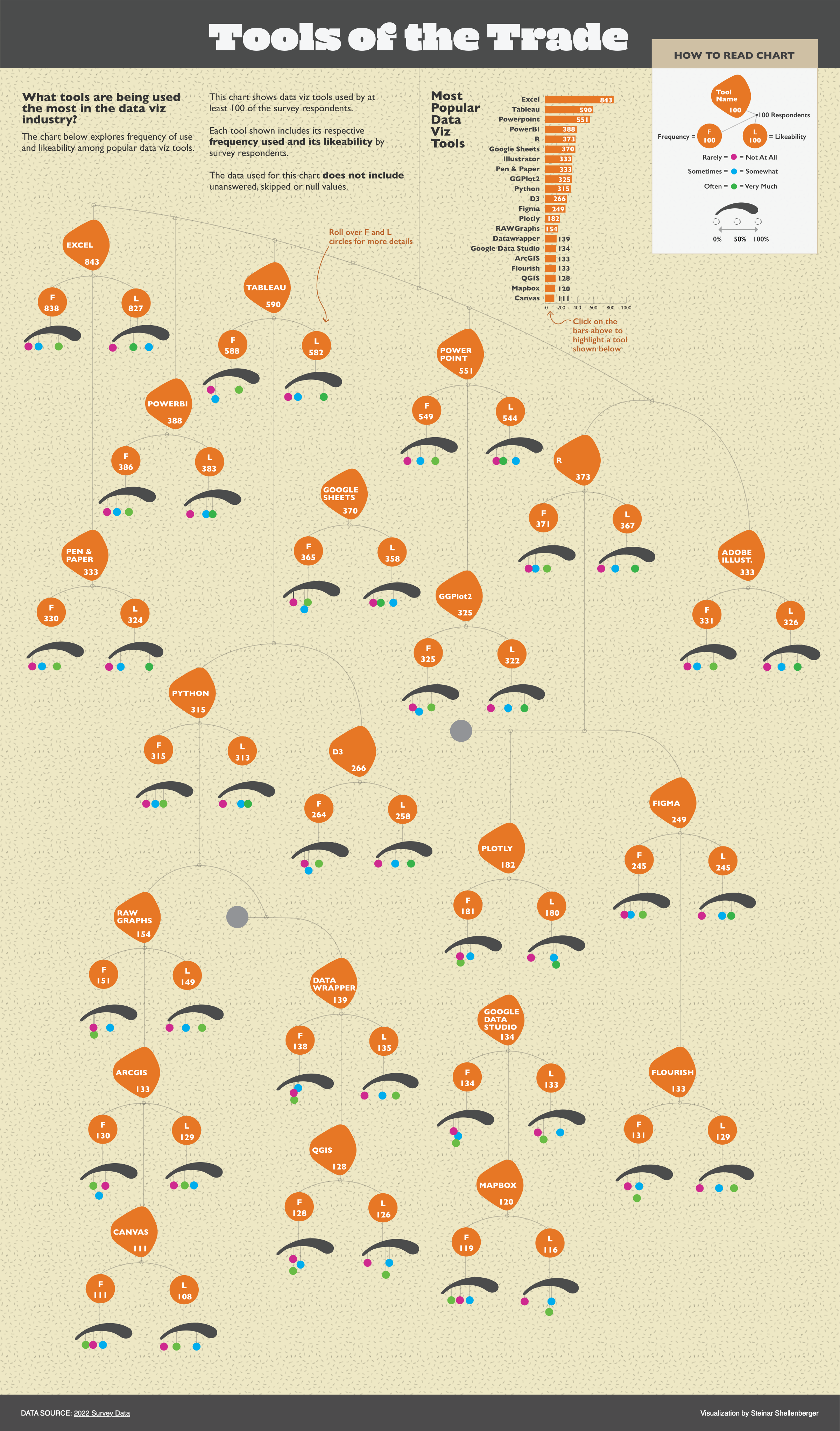 Visualization on Viz Tools data viz infographic visualization visualization tools