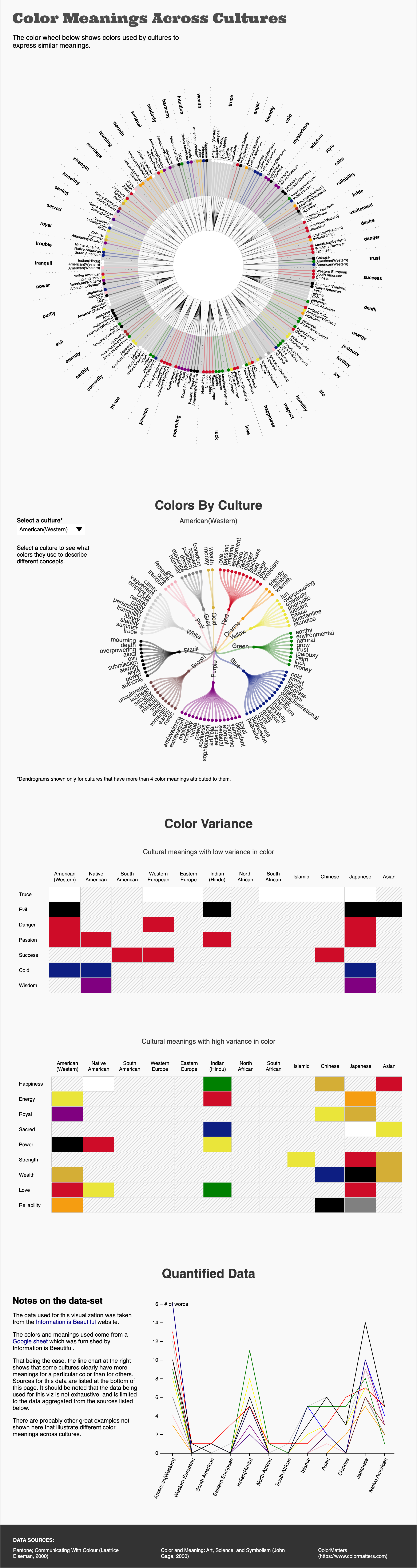 Visualization on Colors Across Cultures color meaning data viz infographic visualization