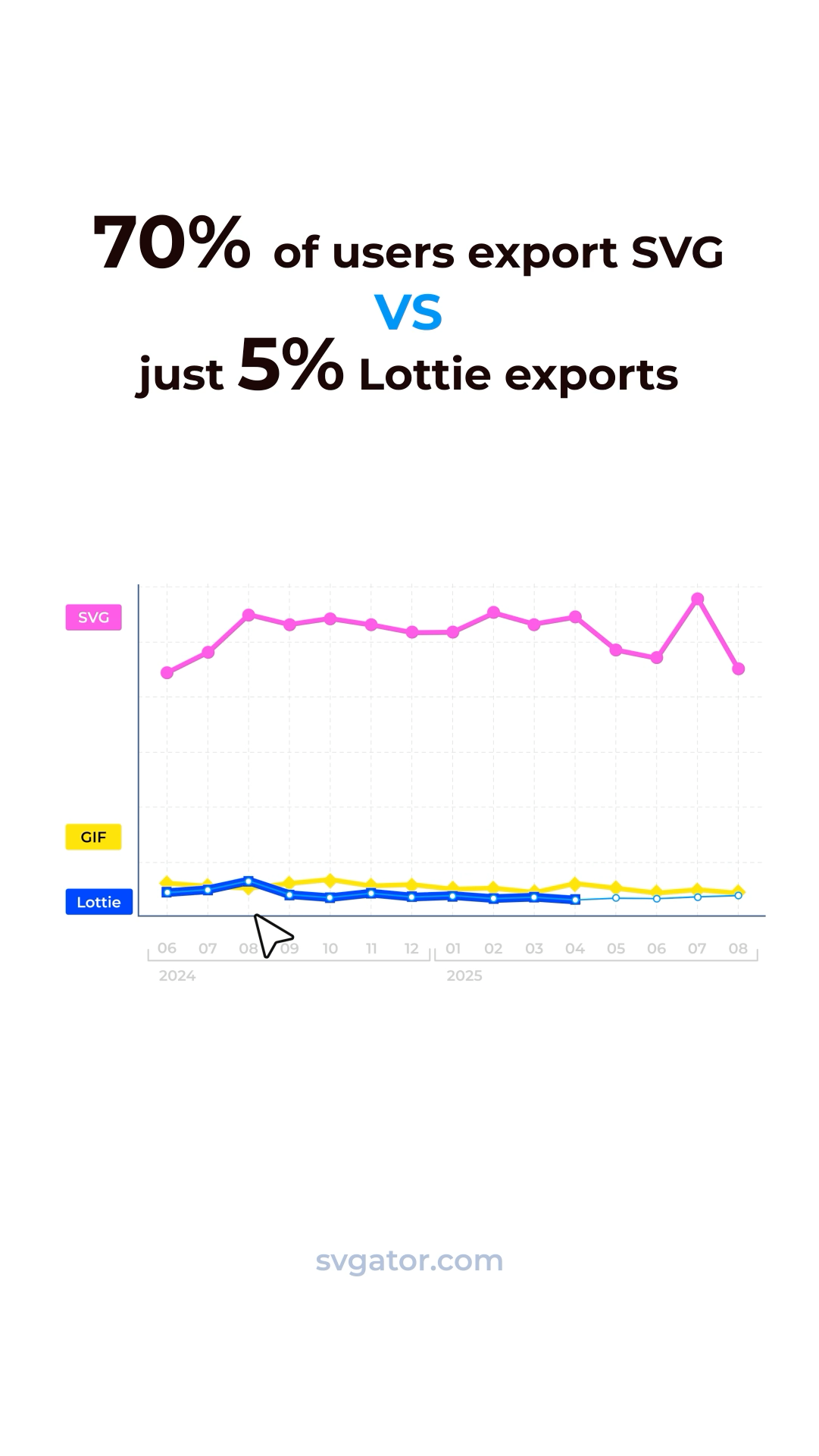 Animation Export Stats | SVG vs Lottie | Motion Design Insights 2d animation animated stats animation data visualization design graphic design graphs illustration motion graphics stats svg animation svgator