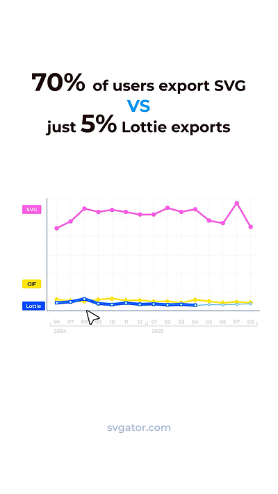 Animation Export Stats | SVG vs Lottie | Motion Design Insights 2d animation animated stats animation data visualization design graphic design graphs illustration motion graphics stats svg animation svgator