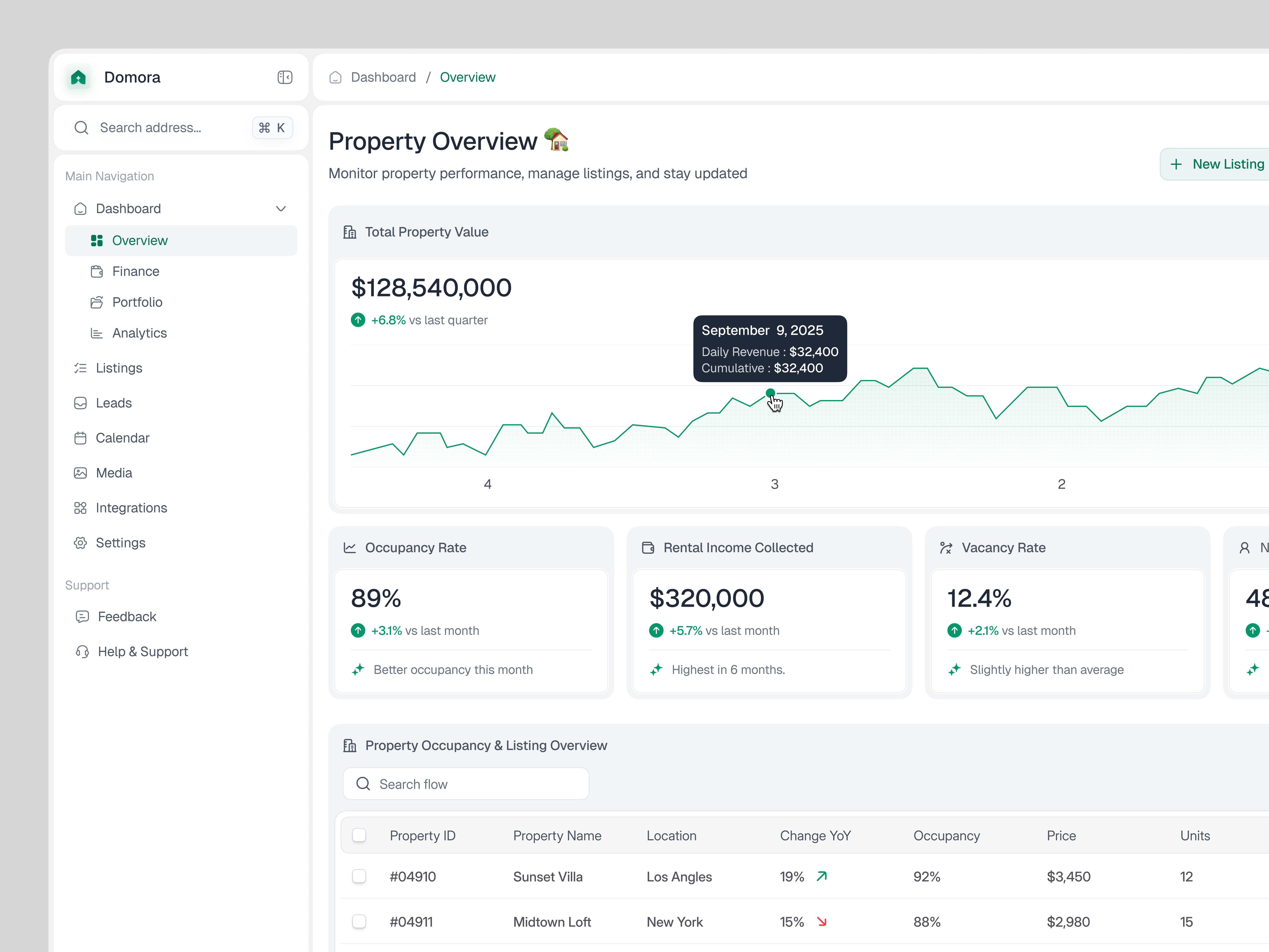 Domora - Property Management Dashboard admin analytic buy dashboard data filter house management properties property real estate real estate dashboard rent saas sell ui ux