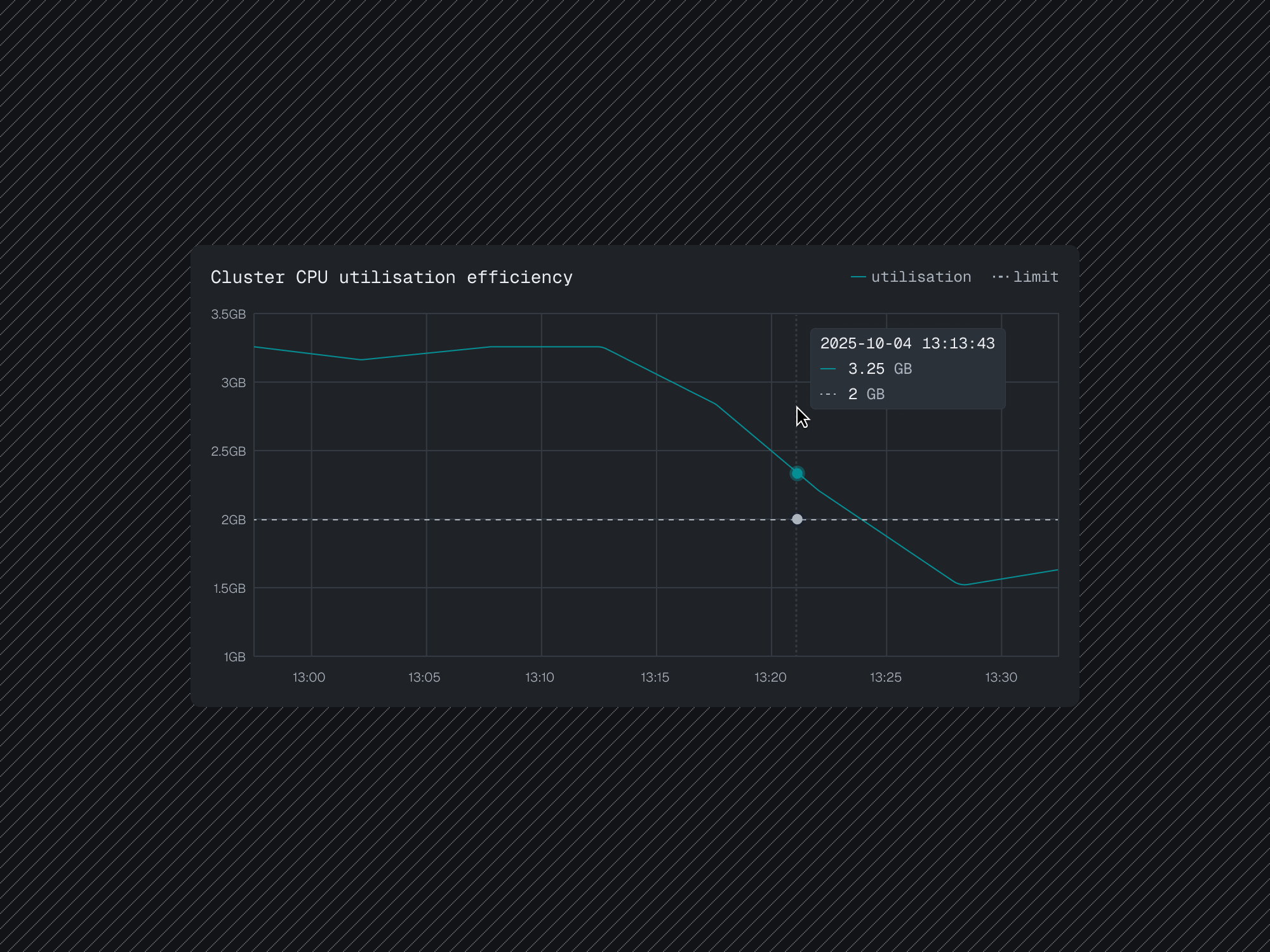 Line chart hover state exploration analytics component dashboard data design system graph hover state line chart tooltip ui