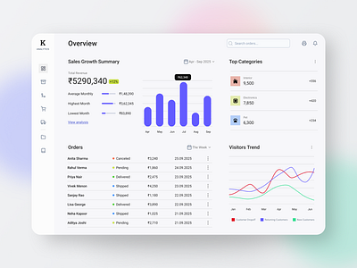 SaaS Dashboard – Sales Analytics & Insights Platform analytics b2b dashboarddesign datavisualization enterpriseux productdesign saasdesign uidesign uxdesign web app