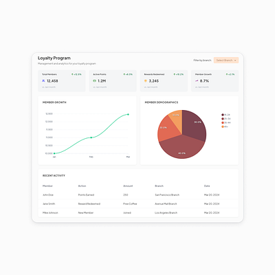 Restaurant Loyalty Program Dashboard dashboard loyalty membership restaurant ui