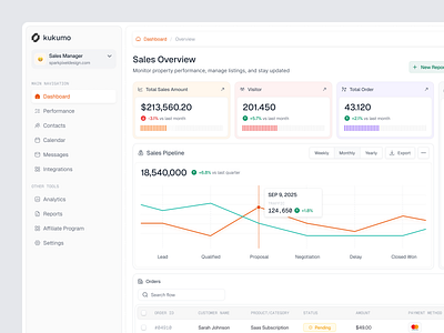 Sales Dashboard Analytics analytics chart clean dashboard design orders saas sales dashboard sleek ui ui design ui ux