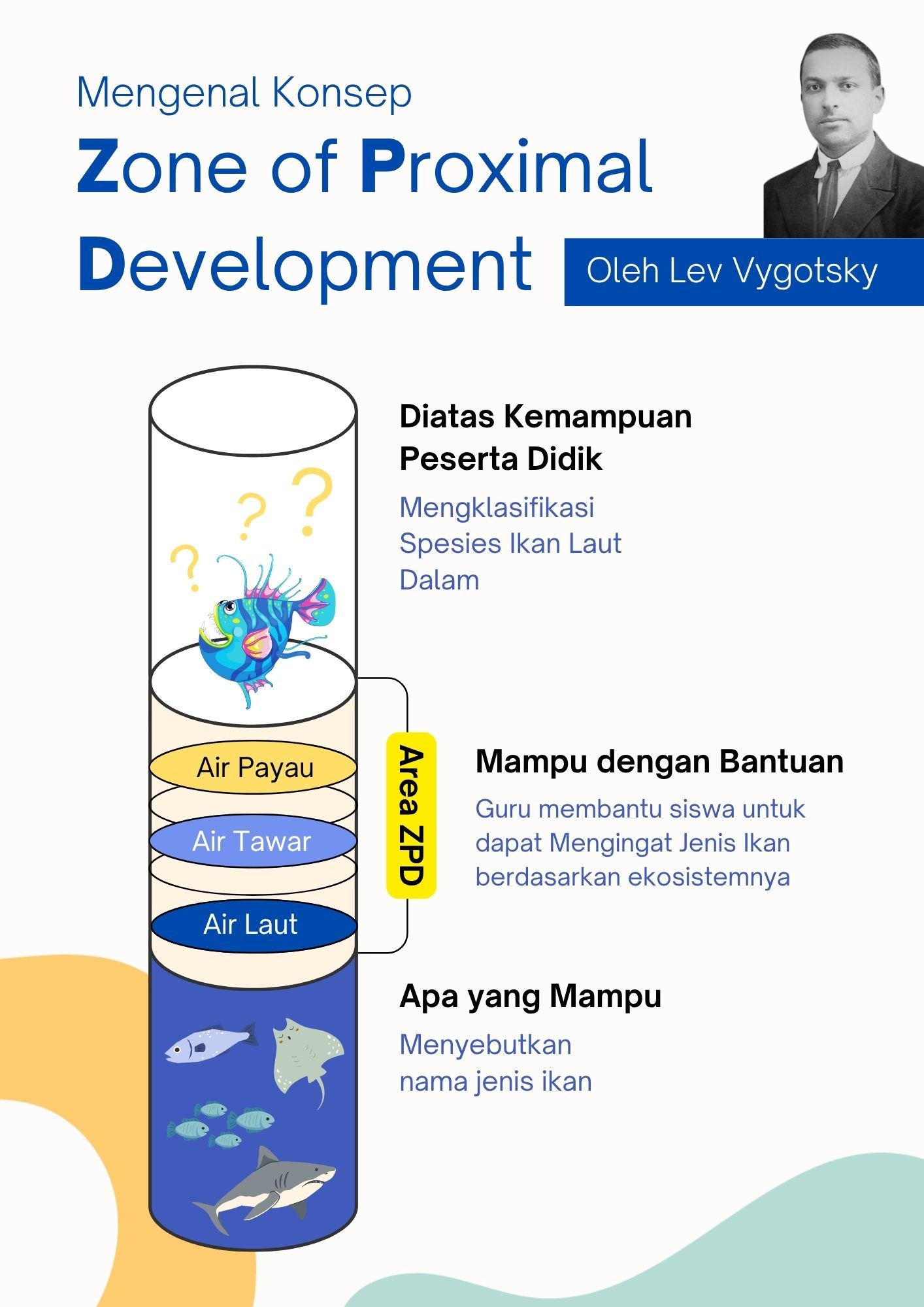 Vygotsky's Zone of Proximal Development Infographics graphic design illustration instructional design vector