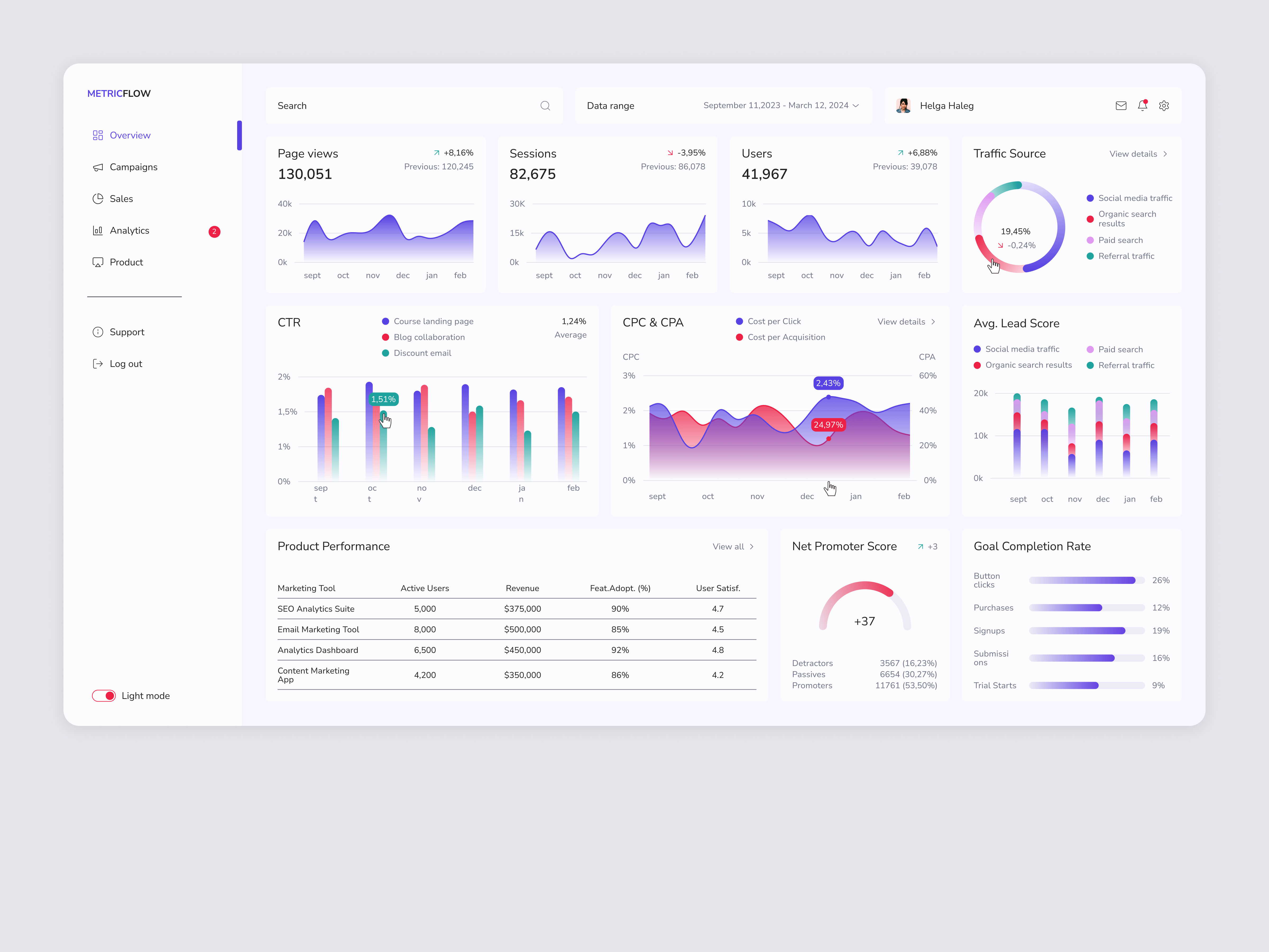 Marketing Analytics Dashboard UI analytics dashboard datavisualization design graphic design lightmode marketingdashboard ui ux
