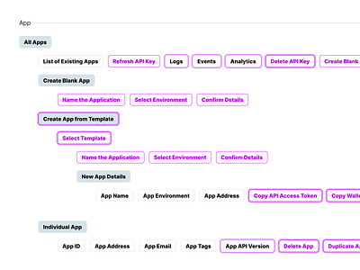 UX Flows and Action Diagram action chart diagram flat flow plan simple ux