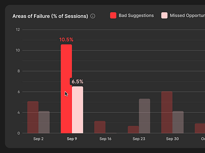 Grammarly Internal Tool Chart Hover State - Dual Data Points app bar chart cursor data dual flat grammarly graph hover label legend plot ui ux visualization web x axis y axis