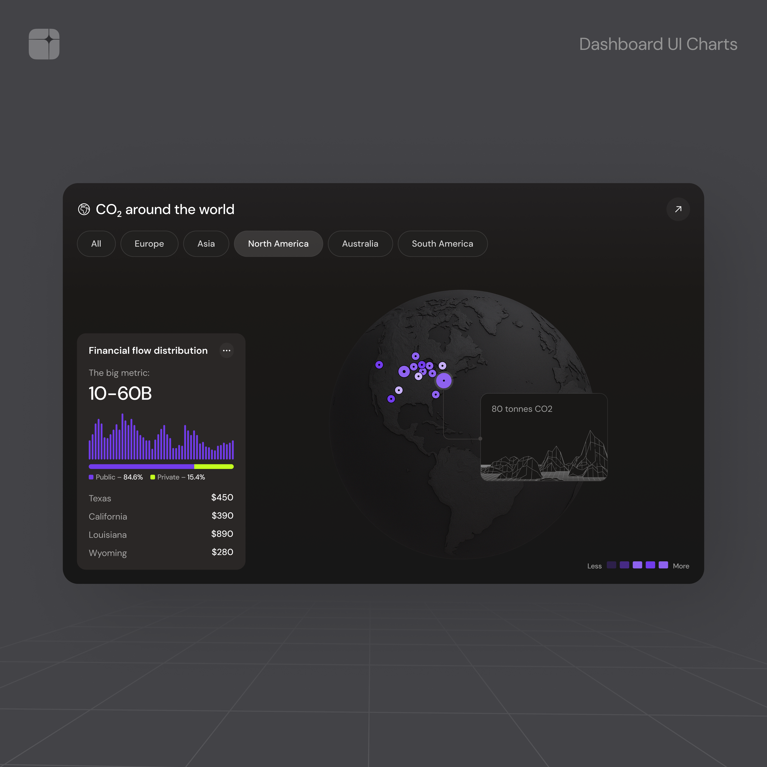 Example of Global Analytics – Dashboard UI Charts