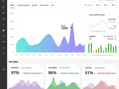 Dashboard Design dashboard design design graphics design ui visual design