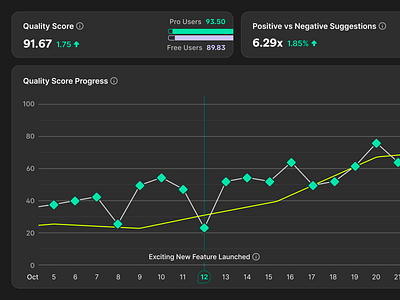 Internal Tool Dashboard UI chart contrast dark data flat graph highlight metric minimal mode neon number quality score stark stat table ui ux visualization