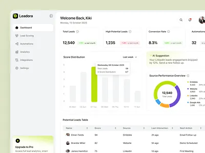 Leadora - Lead Scoring Dashboard automationdashboard b2b b2bplatform clean crm design figma leadmanagement leads leads dashboard leads scoring dashboard leadscoring marketing dashboard modern dashboard performancetracking product design saas saasproduct salesdashboard ui