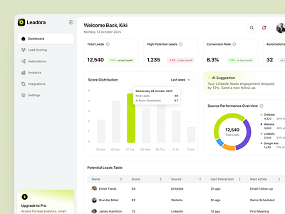 Leadora - Lead Scoring Dashboard automationdashboard b2b b2bplatform clean crm design figma leadmanagement leads leads dashboard leads scoring dashboard leadscoring marketing dashboard modern dashboard performancetracking product design saas saasproduct salesdashboard ui