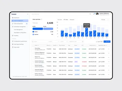 Tanami Capital — Admin adminpanel dashboarddesign datavisualization designfortrust fintechdesign investmentapp minimaldesign shariacompliant uidesign uxdesign