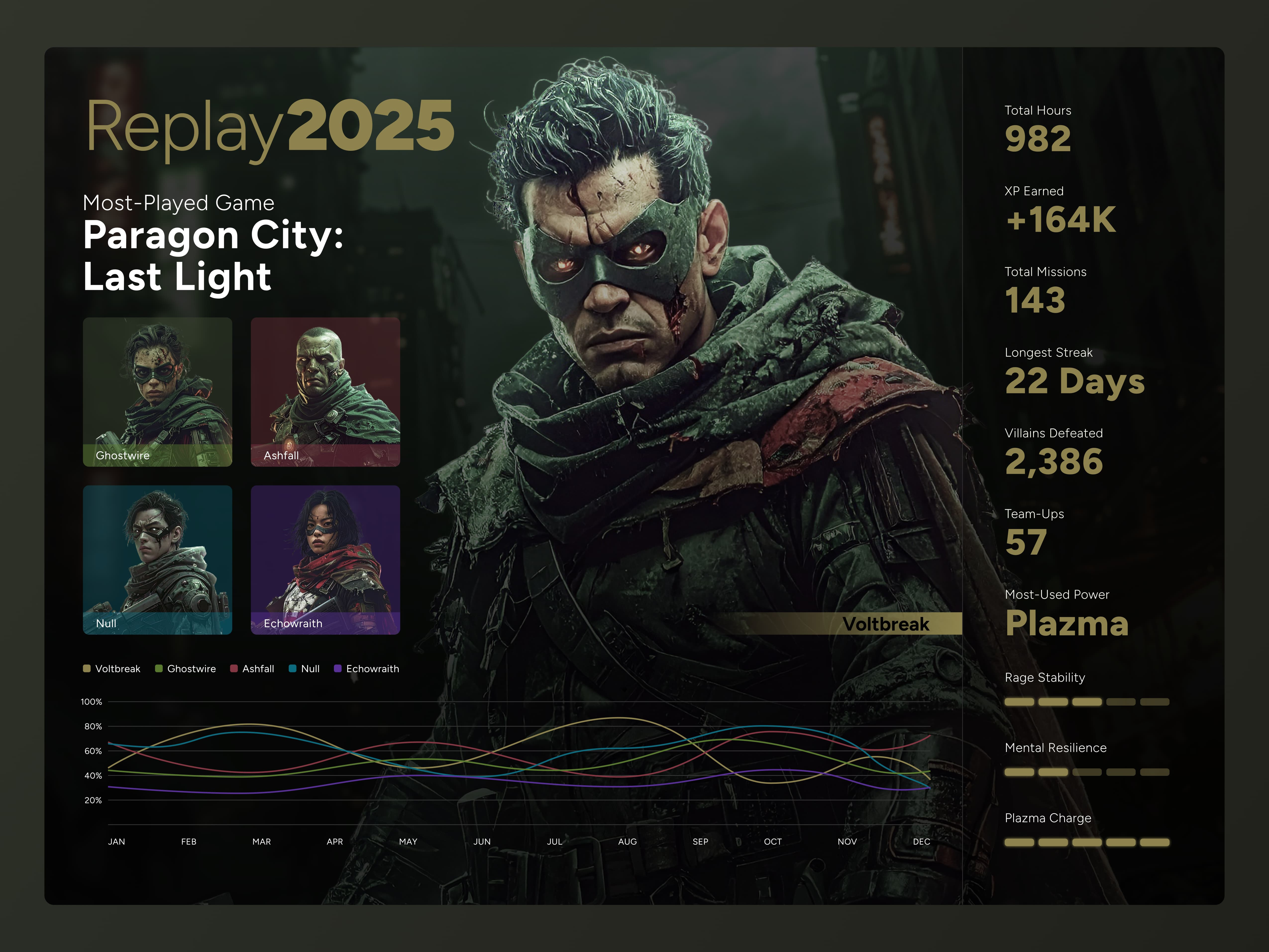 Year in Review Analytics Chart | Daily UI #018 analytics chart concept design dailyui18 dashboard design game concept steam replay ui design year in review