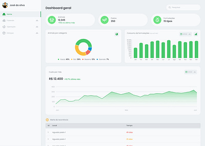 Farm Management Dashboard – Clean UI for Analytics analytics dashboard design farm interface management minimalist ui uiux