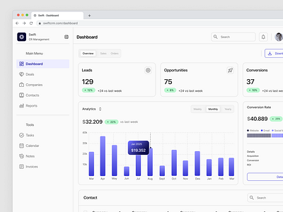 Swift - CRM Management Dashboard crm dashboard design graphic design landing page saas ui ui design ux web design