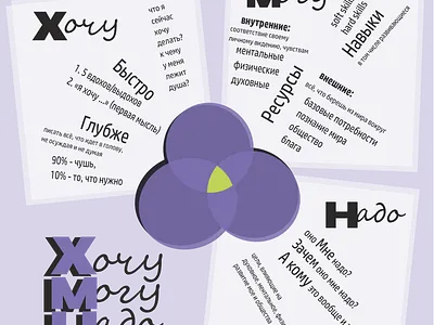 Инфографика Хочу-могу-надо design graphic design inf typography