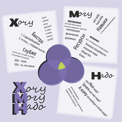 Инфографика Хочу-могу-надо design graphic design inf typography