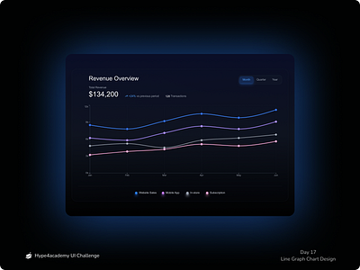 Daily UI Challenge #17 - Line Chart chartgraph dailyui design figma hype4academy linechart linegraph ui uidesign uiux ux