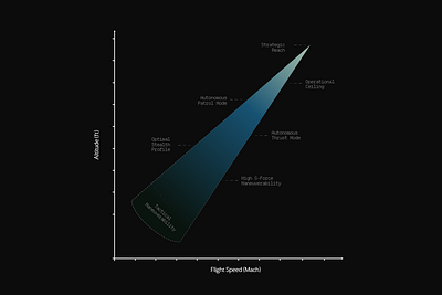 Stratos Dynamics Technical Graph aerospace aviation bits branding chart engineer gradient graphic design military pixel sunrise sunset tech ui