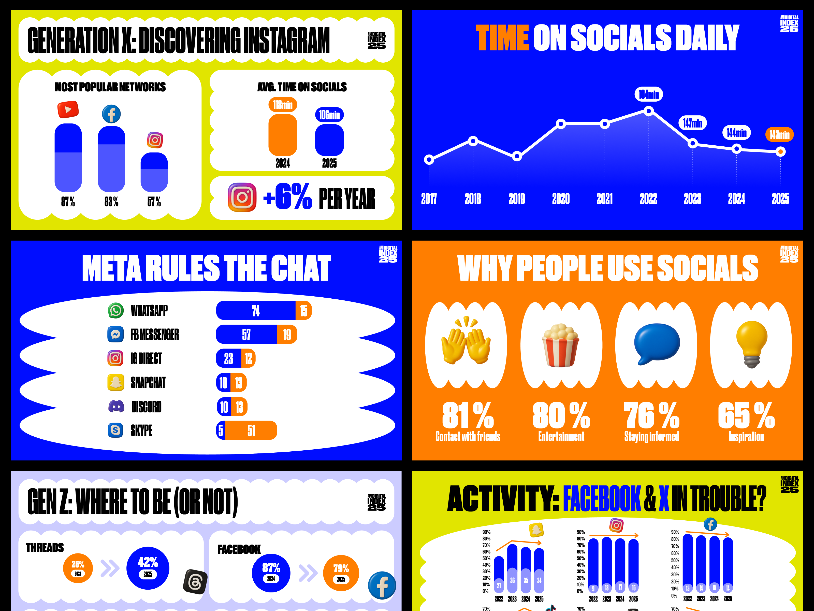 AMI Digital Index 2025 - Deck deck event identity presentation social media statistics stats