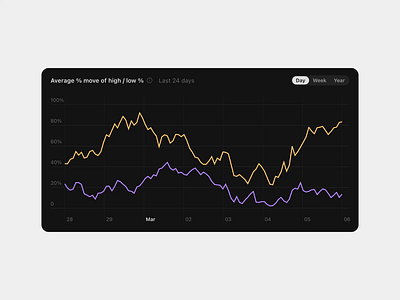 Animated Analytics Graph Widget animation branding design graphic design illustration logo typography ui ux vector