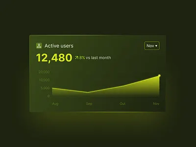 Monthly Active Users Card analytics card design dashboard data visualisation ui ux web design