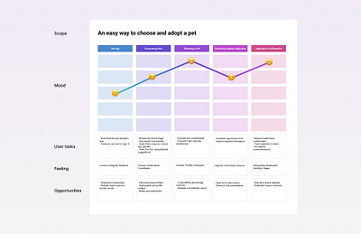 🐶 Pet adoption mobile app: User Journey & User Flow adoption animal app architecture cat diagram feeling flow information journey map mobile mood opportunities pet research tasks user ux