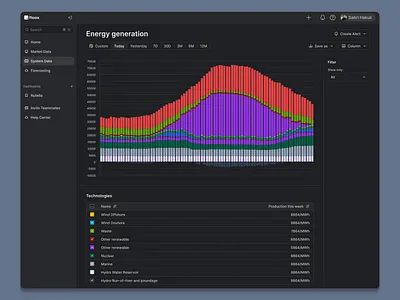 Complex stacked bar chart area bar chart charts colorfull column complex complexit custom dashboard data energy modules pie power product design production stacked