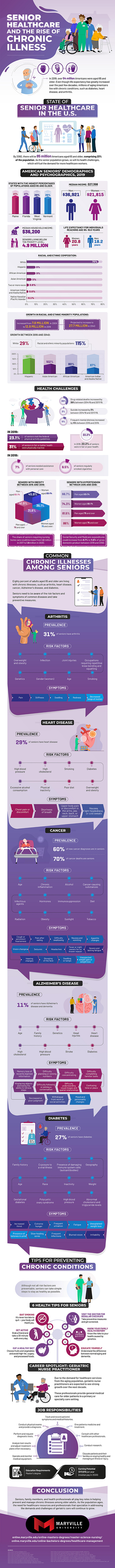 Senior Healthcare and the Rise of Chronic Illness graphic design illustration infographic infographic design