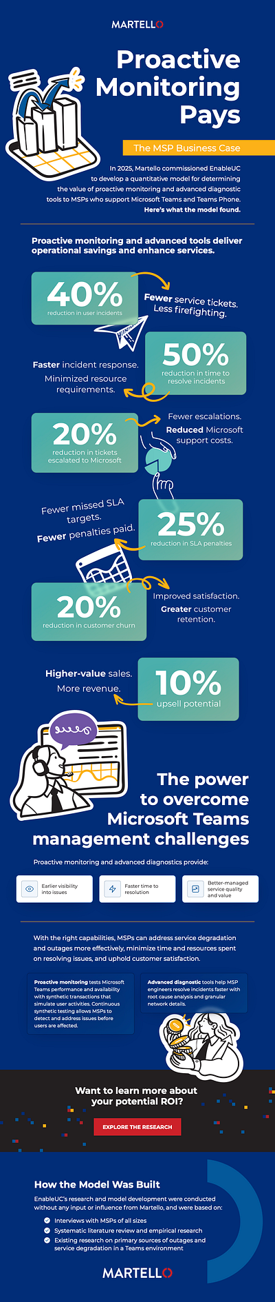 Martello Proactive Monitoring | Infographic Design branding graphic design infographic