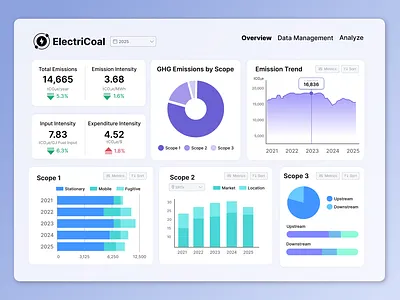 GHG Emission Dashboard dashboard desktop ecommerce graphic design ui