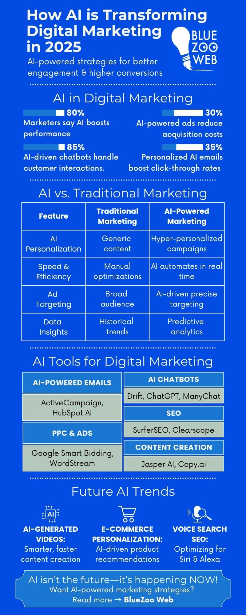 How AI is Changing Digital Marketing ai ai with digital marketing artificial intelligence digital marketing digital marketing agency