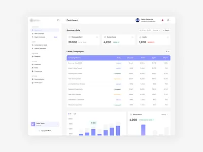Campaign Manager Dashboard dashboard figma product design saas ui ui design ui ux design ux