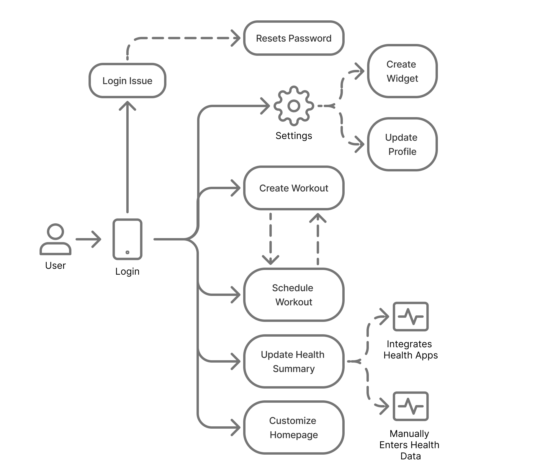 Example of Software Architecture / System Design