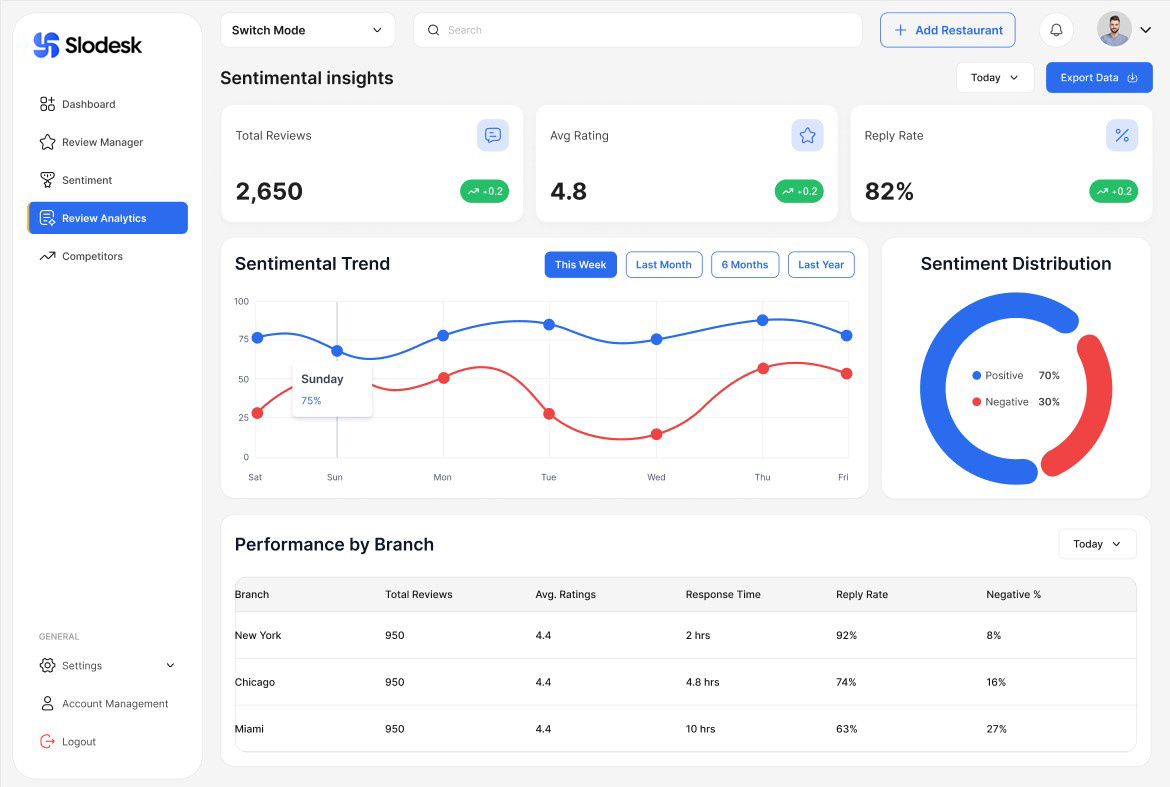 Example of Custom Dashboard UI/UX Design Saa S, Crm