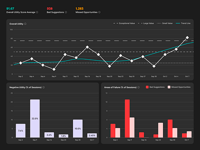 Grammarly Internal Tool Dashboard app b2b b2c chart dark dashboard data flat graph internal line metric mode saas stat ui ux visualization web
