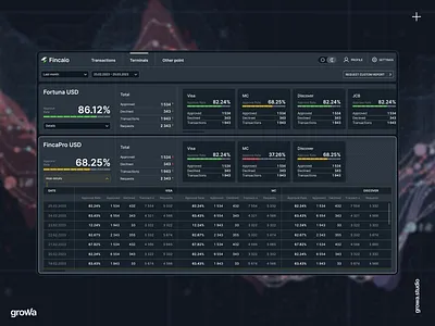 Financial app, terminals monitoring chart dashboard finance interface monitaring ui ux web deisng