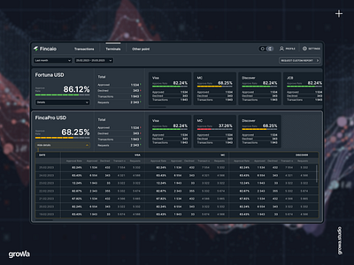 Financial app, terminals monitoring chart dashboard finance interface monitaring ui ux web deisng