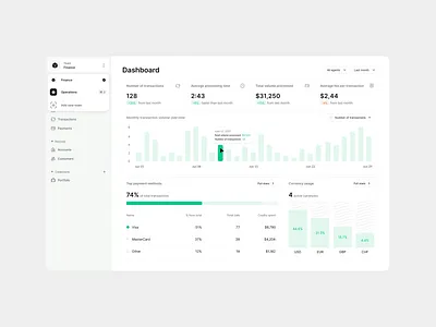 SaaS Designer | Dashboard Desig branding das dashboard figma ui ux website