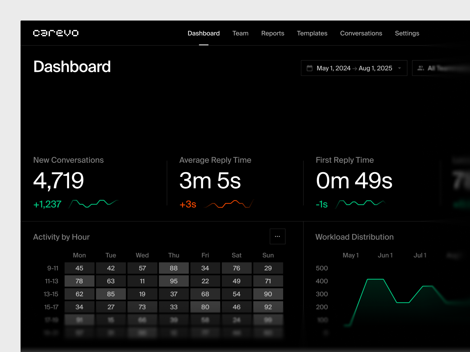 Customer service dashboard b2b dark dashboard product design saas support uiux