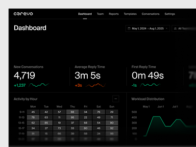 Customer service dashboard b2b dark dashboard product design saas support uiux