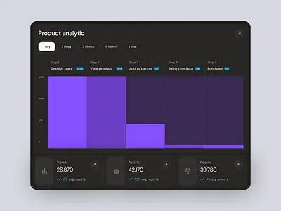 Product Analytics – Dashboard UI Charts analytics chart clean component data visualization design line chart minimal progress statistic ui ux
