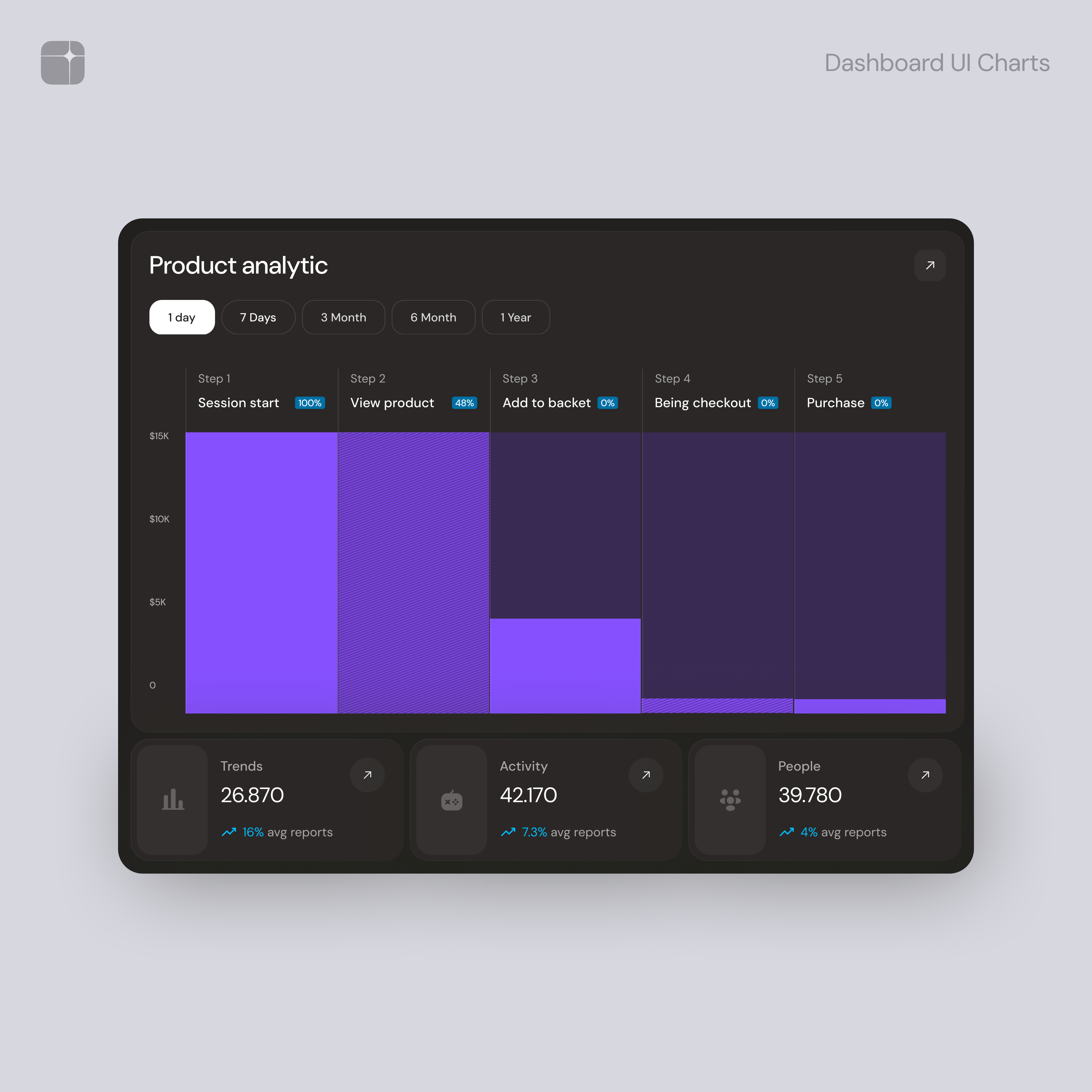 Example of Product Analytics – Dashboard UI Charts