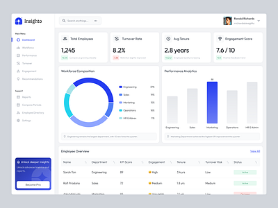 Insighto — HR Analytics Dashboard admin panel analytics charts dashboard design employee management hr hr analytics dashboard hr management human resources minimalist modern design saas ui uidesign uiux ux uxdesign web design website